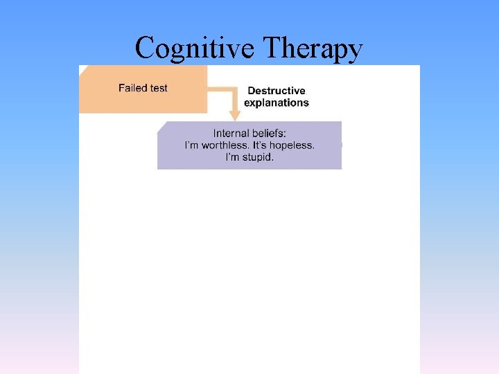 Cognitive Therapy 