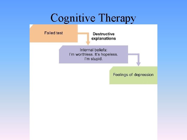 Cognitive Therapy 