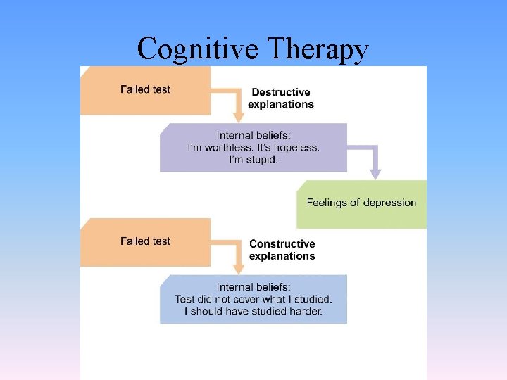 Cognitive Therapy 