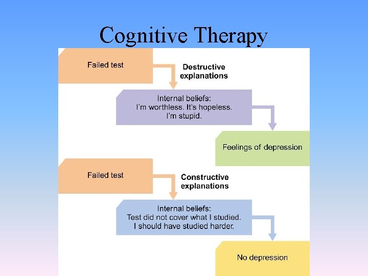 Cognitive Therapy 