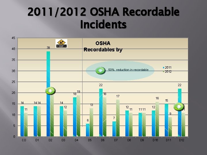 2011/2012 OSHA Recordable Incidents 45 OSHA Recordables by 39 40 35 2011 2012 50%