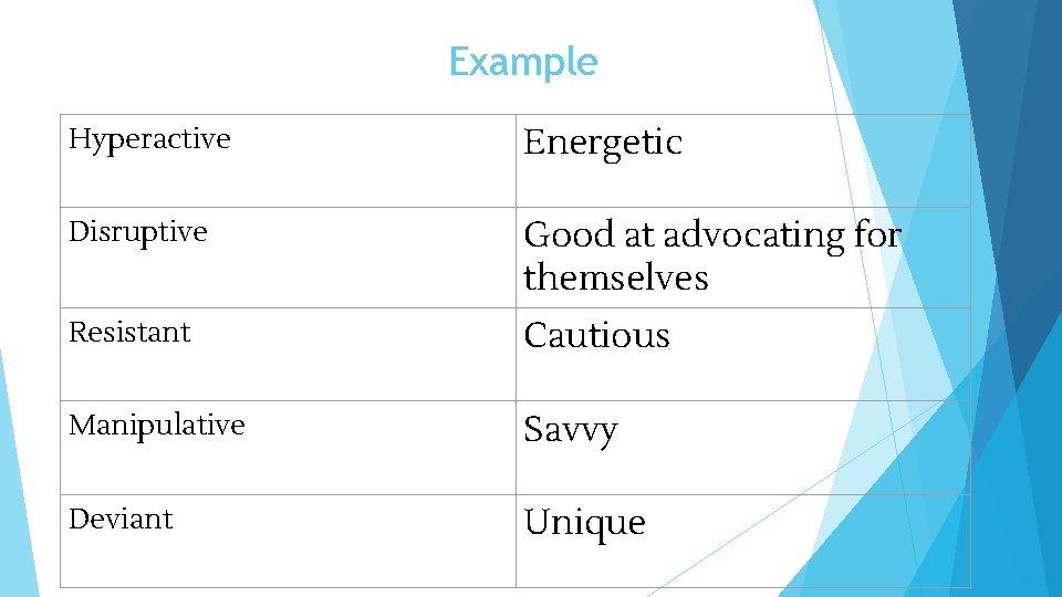 Example Hyperactive Energetic Disruptive Good at advocating for themselves Resistant Cautious Manipulative Savvy Deviant