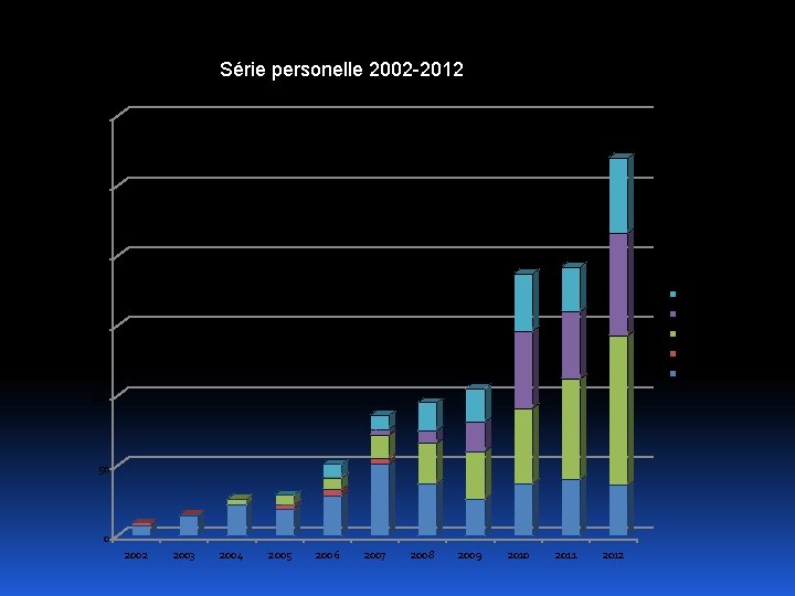 Série personelle 2002 -2012 300 250 200 AUTRE SLEEVE 150 BY PASS MASON ANNEAU