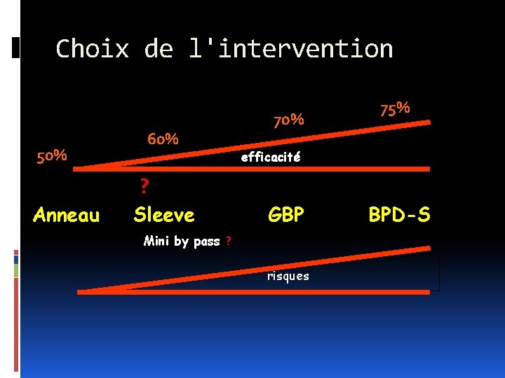 Choix de l'intervention 50% 60% 75% 70% efficacité à long terme ? Anneau Sleeve