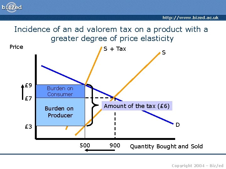 http: //www. bized. ac. uk Incidence of an ad valorem tax on a product
