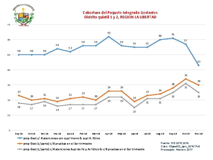 Cobertura del Paquete Integrado Gestantes Distrito quintil 1 y 2, REGION LA LIBERTAD 70