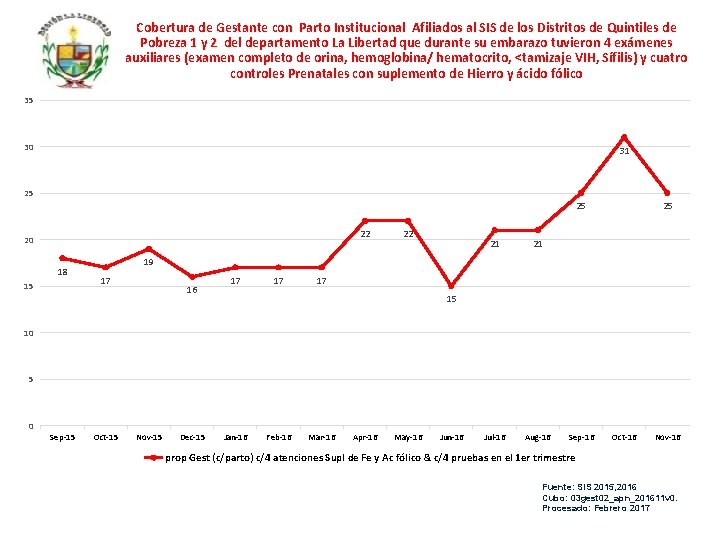 Cobertura de Gestante con Parto Institucional Afiliados al SIS de los Distritos de Quintiles