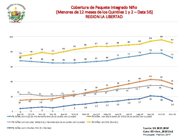 Cobertura de Paquete Integrado Niño (Menores de 12 meses de los Quintiles 1 y