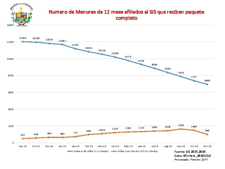 Numero de Menores de 12 mese afiliados al SIS que reciben paquete completo 14000