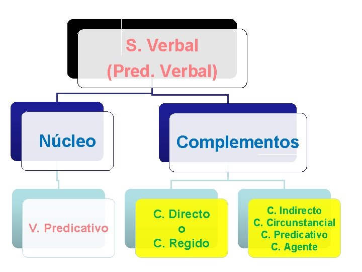 S. Verbal (Pred. Verbal) Núcleo V. Predicativo Complementos C. Directo o C. Regido C.