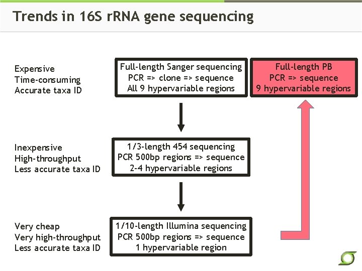 Trends in 16 S r. RNA gene sequencing Expensive Time-consuming Accurate taxa ID Full-length