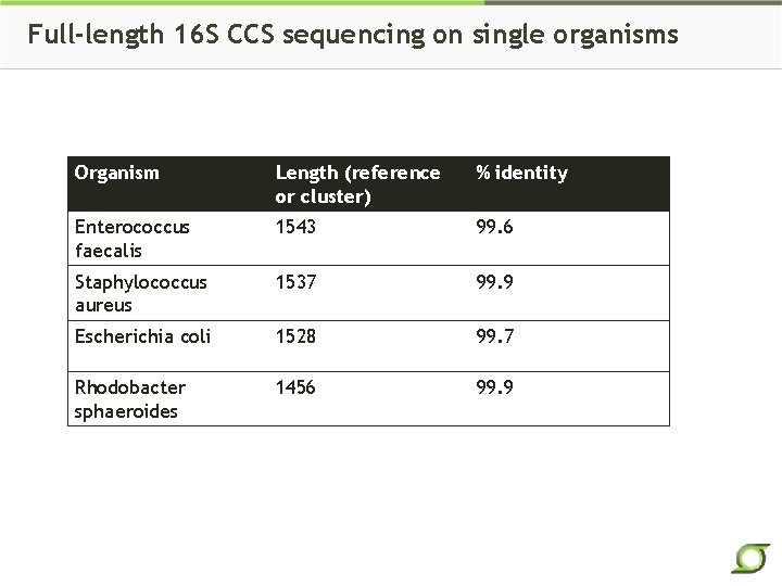 Full-length 16 S CCS sequencing on single organisms Organism Length (reference or cluster) %