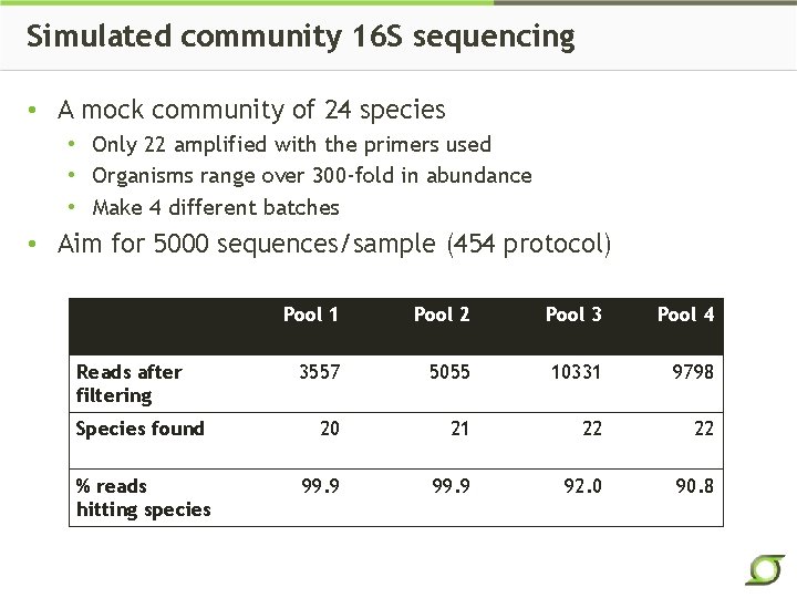 Simulated community 16 S sequencing • A mock community of 24 species • Only