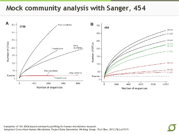 Mock community analysis with Sanger, 454 Evaluation of 16 S r. DNA-based community profiling