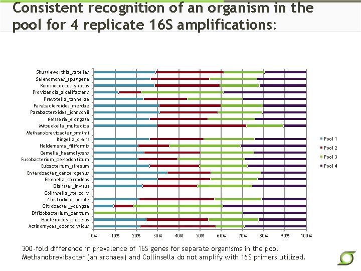 Consistent recognition of an organism in the pool for 4 replicate 16 S amplifications: