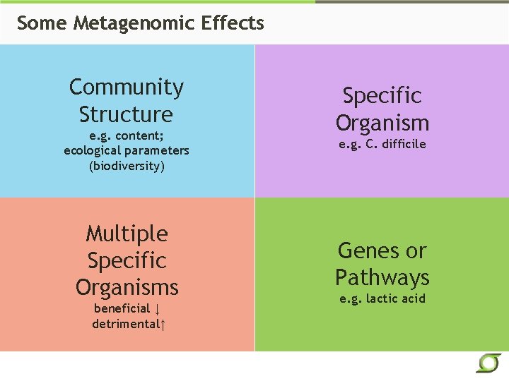 Some Metagenomic Effects Community Structure e. g. content; ecological parameters (biodiversity) Multiple Specific Organisms