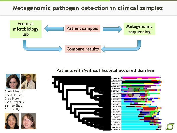 Metagenomic pathogen detection in clinical samples Hospital microbiology lab Patient samples Metagenomic sequencing Compare
