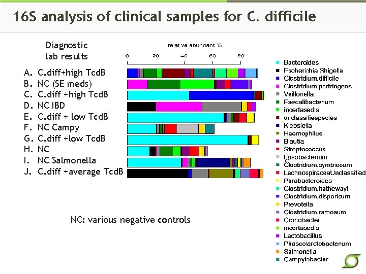 16 S analysis of clinical samples for C. difficile Diagnostic lab results A. B.