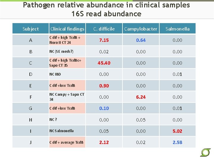 Pathogen relative abundance in clinical samples 16 S read abundance Subject Clinical findings C.