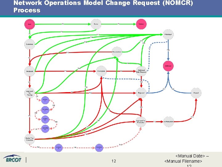 Network Operations Model Change Request (NOMCR) Process 12 <Manual Date> – <Manual Filename> 
