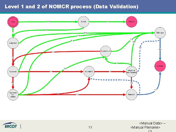 Level 1 and 2 of NOMCR process (Data Validation) 13 <Manual Date> – <Manual