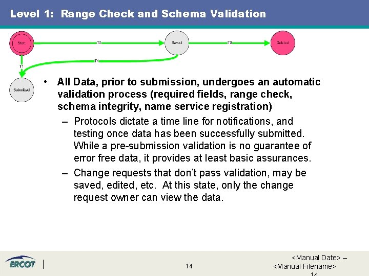 Level 1: Range Check and Schema Validation • All Data, prior to submission, undergoes