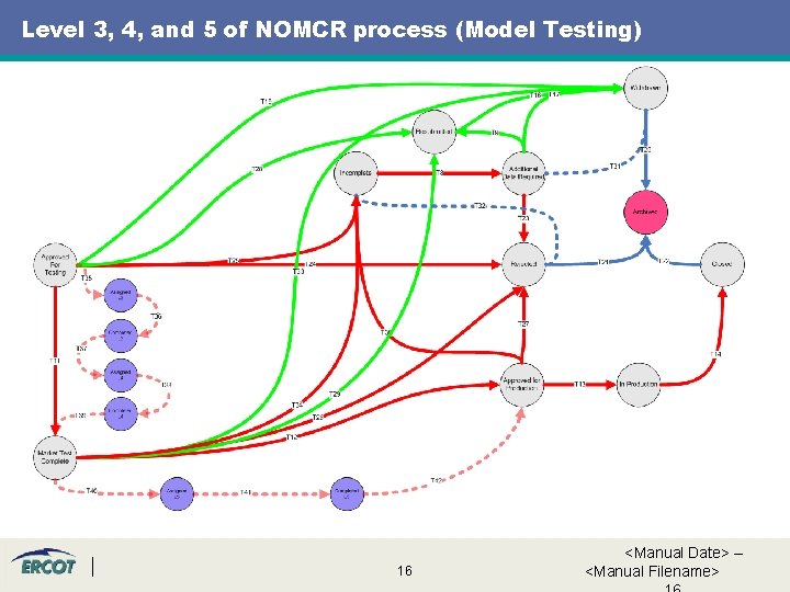 Level 3, 4, and 5 of NOMCR process (Model Testing) 16 <Manual Date> –