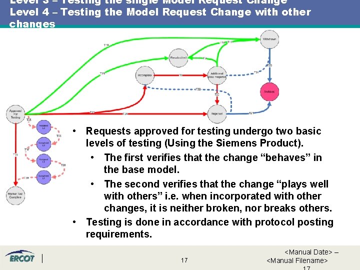 Level 3 – Testing the single Model Request Change Level 4 – Testing the