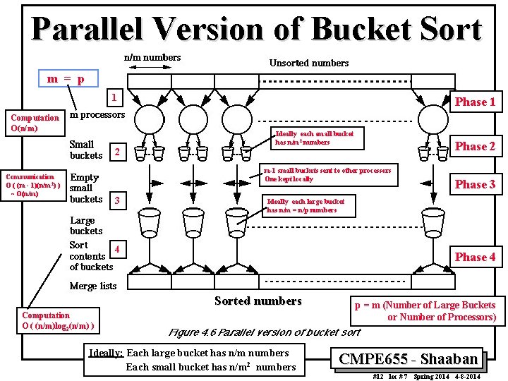 Parallel Version of Bucket Sort m = p 1 Computation O(n/m) Phase 1 Ideally