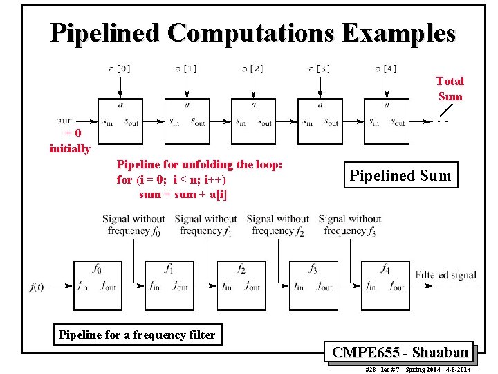 Pipelined Computations Examples Total Sum =0 initially Pipeline for unfolding the loop: for (i