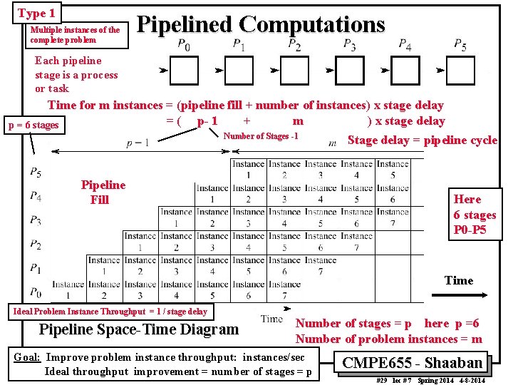 Type 1 Multiple instances of the complete problem Pipelined Computations Each pipeline stage is