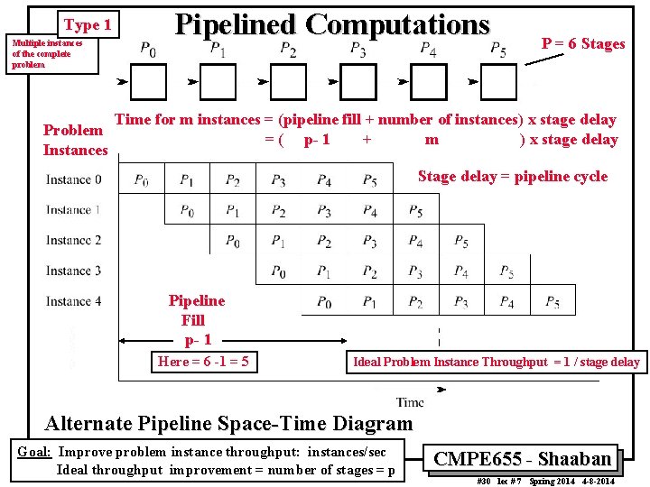 Type 1 Multiple instances of the complete problem Problem Instances Pipelined Computations P =