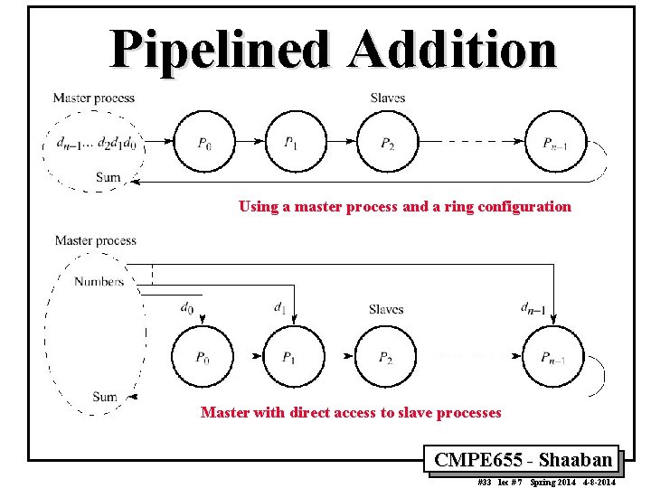 Pipelined Addition Using a master process and a ring configuration Master with direct access