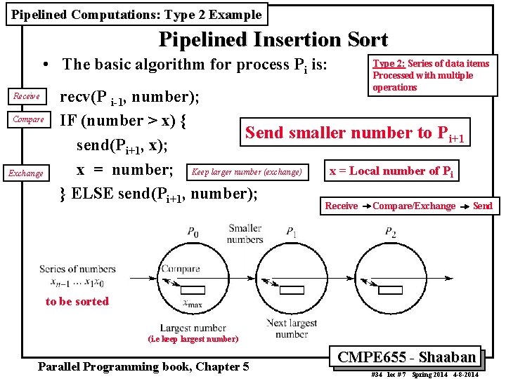 Pipelined Computations: Type 2 Example Pipelined Insertion Sort • The basic algorithm for process