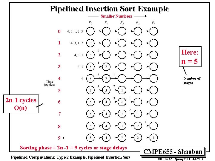 Pipelined Insertion Sort Example Smaller Numbers 0 1 2 3 4 Here: n=5 Number