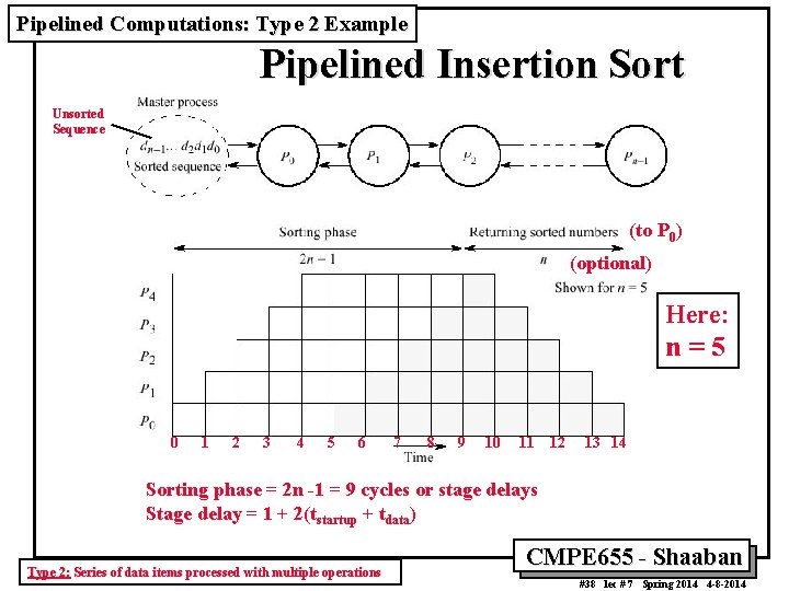 Pipelined Computations: Type 2 Example Pipelined Insertion Sort Unsorted Sequence (to P 0) (optional)
