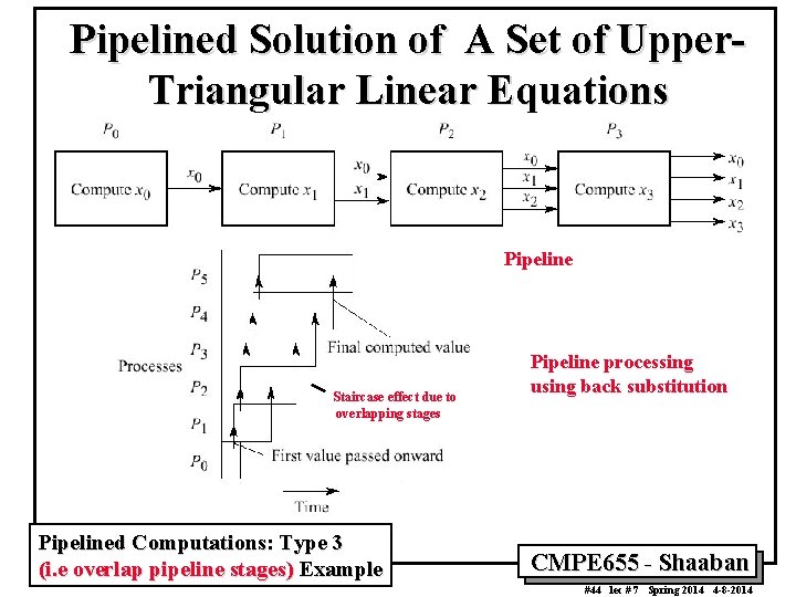 Pipelined Solution of A Set of Upper. Triangular Linear Equations Pipeline Staircase effect due