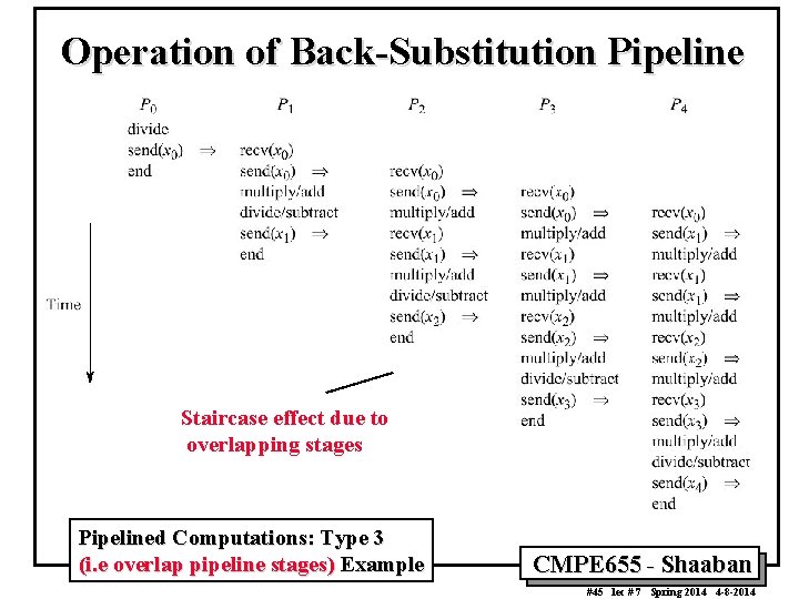 Operation of Back-Substitution Pipeline Staircase effect due to overlapping stages Pipelined Computations: Type 3