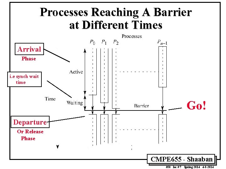 Processes Reaching A Barrier at Different Times Arrival Phase i. e synch wait time