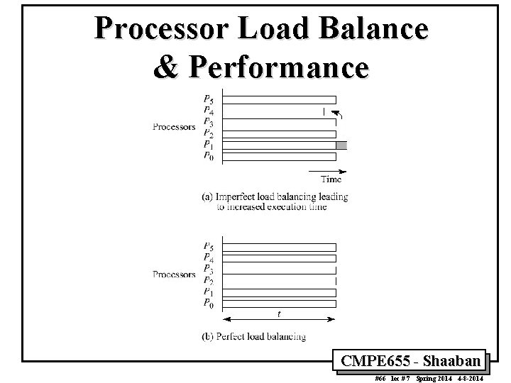 Processor Load Balance & Performance CMPE 655 - Shaaban #66 lec # 7 Spring