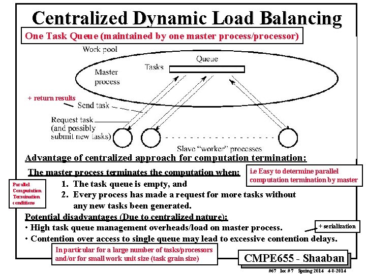 Centralized Dynamic Load Balancing One Task Queue (maintained by one master process/processor) + return