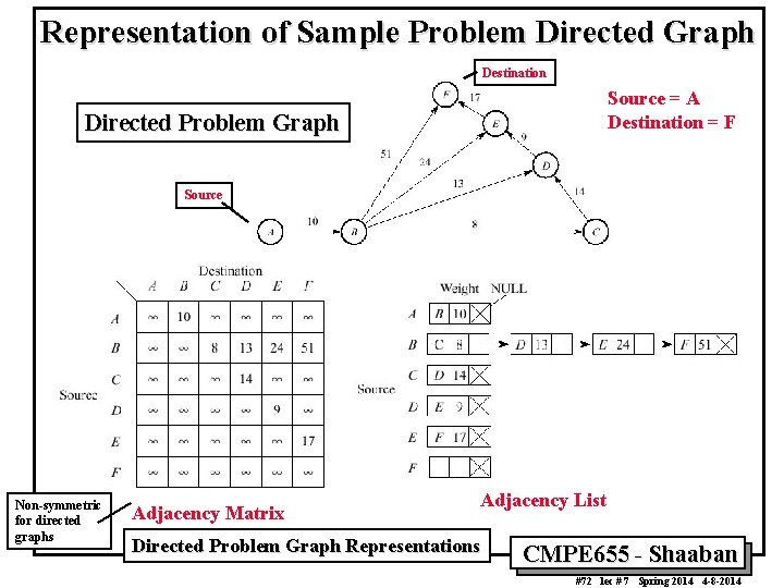 Representation of Sample Problem Directed Graph Destination Source = A Destination = F Directed