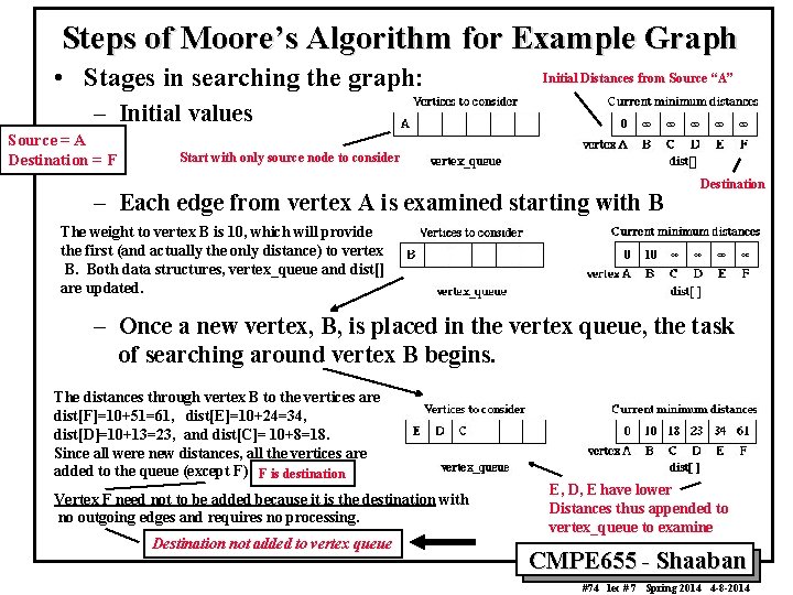 Steps of Moore’s Algorithm for Example Graph • Stages in searching the graph: Initial