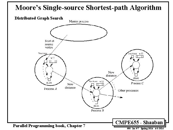 Moore’s Single-source Shortest-path Algorithm Distributed Graph Search Parallel Programming book, Chapter 7 CMPE 655