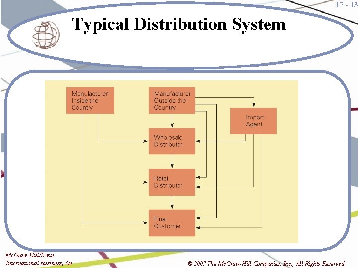 17 - 13 Typical Distribution System Mc. Graw-Hill/Irwin International Business, 6/e © 2007 The