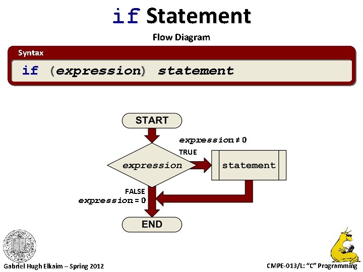 if Statement Flow Diagram Syntax if (expression) statement expression ≠ 0 TRUE FALSE expression