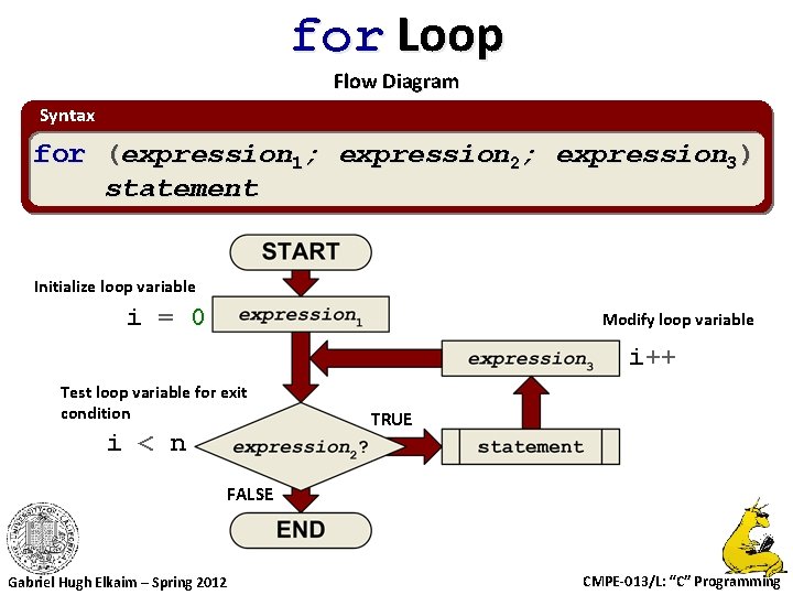 for Loop Flow Diagram Syntax for (expression 1; expression 2; expression 3) statement Initialize