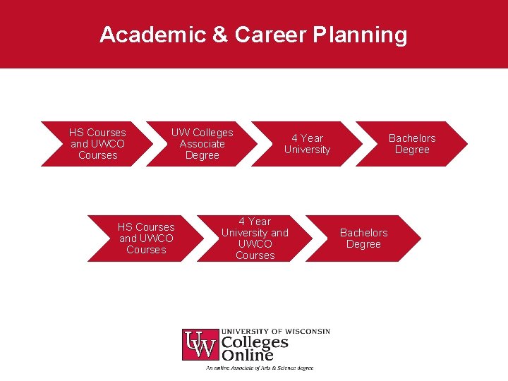 Academic & Career Planning HS Courses and UWCO Courses UW Colleges Associate Degree HS