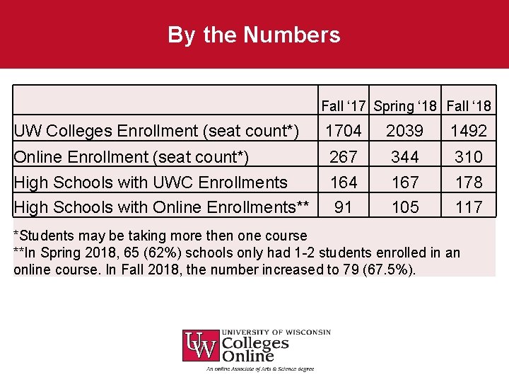 By the Numbers Fall ‘ 17 Spring ‘ 18 Fall ‘ 18 UW Colleges