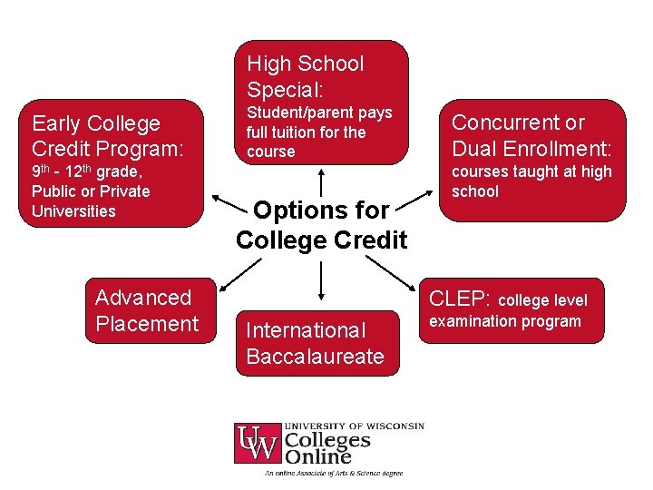 High School Special: Early College Credit Program: 9 th - 12 th grade, Public